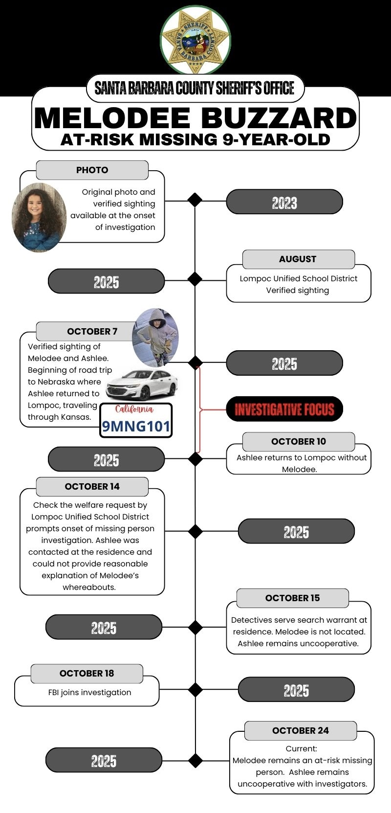 A timeline for the disappearance of Melodee Buzzard, provided by the Santa Barbara County Sheriff's Office.